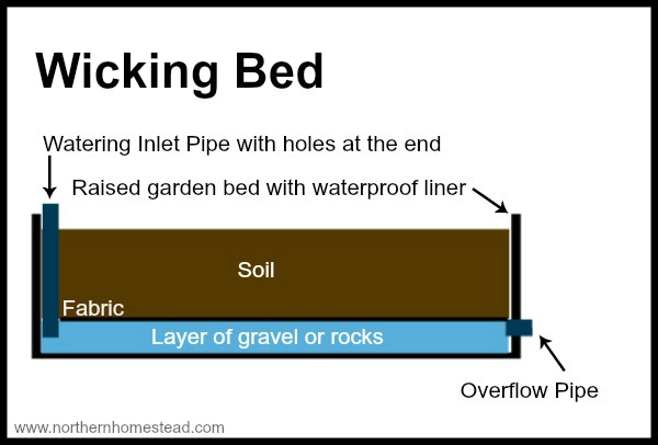 How to build a wicking bed