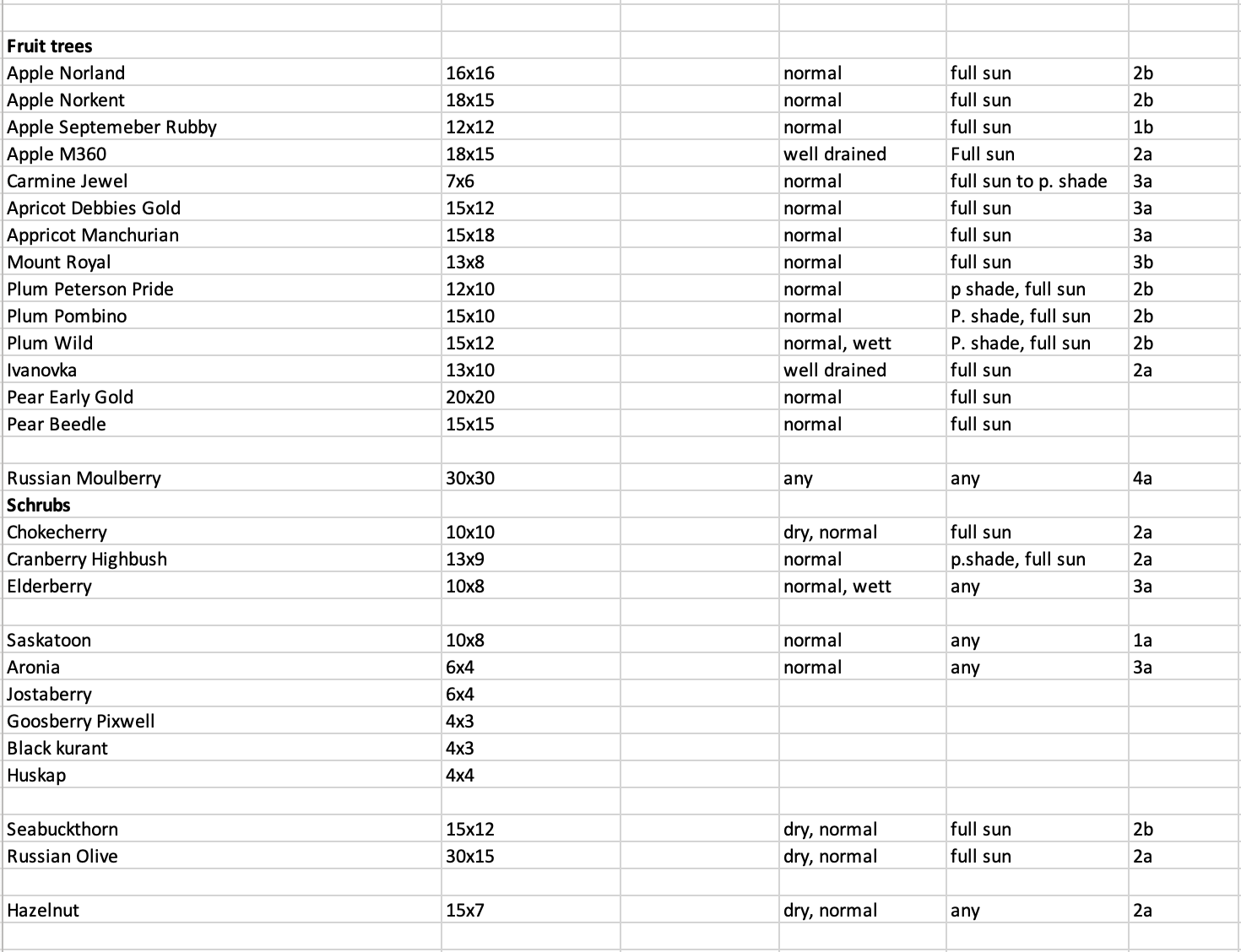 List of fruit trees